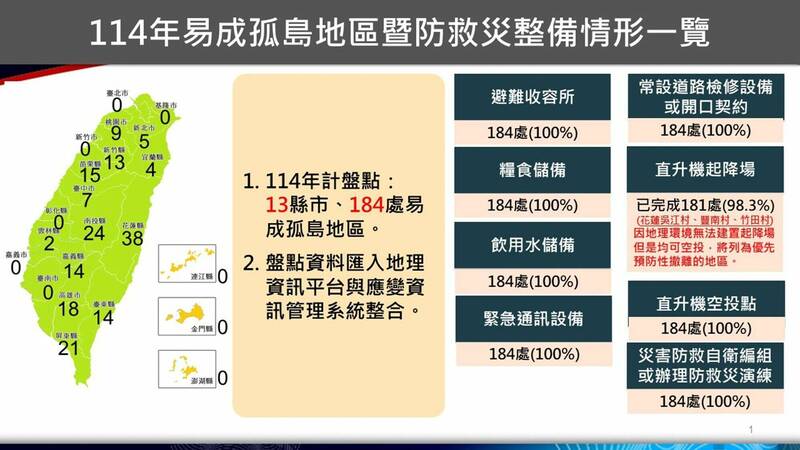 消防署完成13縣市184處防救災整備，國土署盤點有太陽能光電需求共48處。（內政部提供）