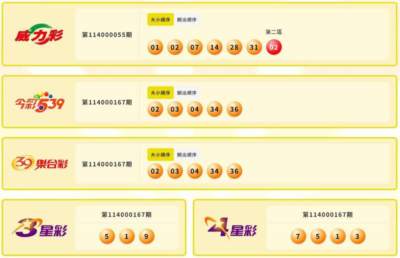 威力彩、今彩539、39樂合彩、3星彩、4星彩中獎號碼。（擷取自台灣彩券官網）