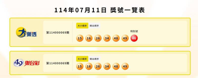 大樂透、49樂合彩中獎號碼。(擷取自台灣彩券) 大樂透、49樂合彩中獎號碼。(擷取自台灣彩券)