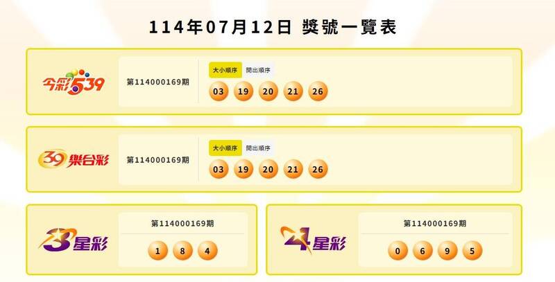 今彩539、39樂合彩、3星彩、4星彩中獎號碼。(圖翻攝自台彩官網) 今彩539、39樂合彩、3星彩、4星彩中獎號碼。(圖翻攝自台彩官網)