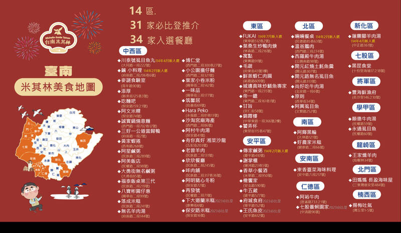繼今年上半年台南5家美食店家新入選《米其林指南》,7月再添1家,統計共65家美食上榜。(南市觀旅局提供) 繼今年上半年台南5家美食店家新入選《米其林指南》,7月再添1家,統計共65家美食上榜。(南市觀旅局提供)