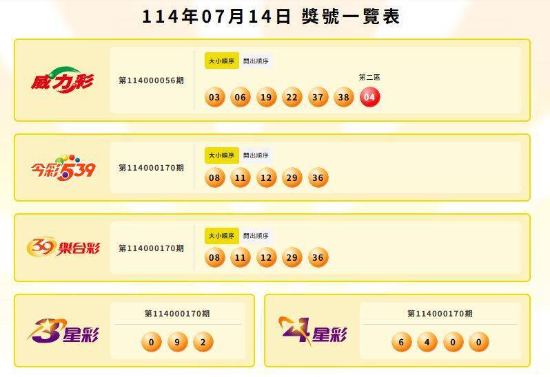 威力彩、今彩539、39樂合彩、3星彩、4星彩中獎號碼。(擷取自台灣彩券官網) 威力彩、今彩539、39樂合彩、3星彩、4星彩中獎號碼。(擷取自台灣彩券官網)