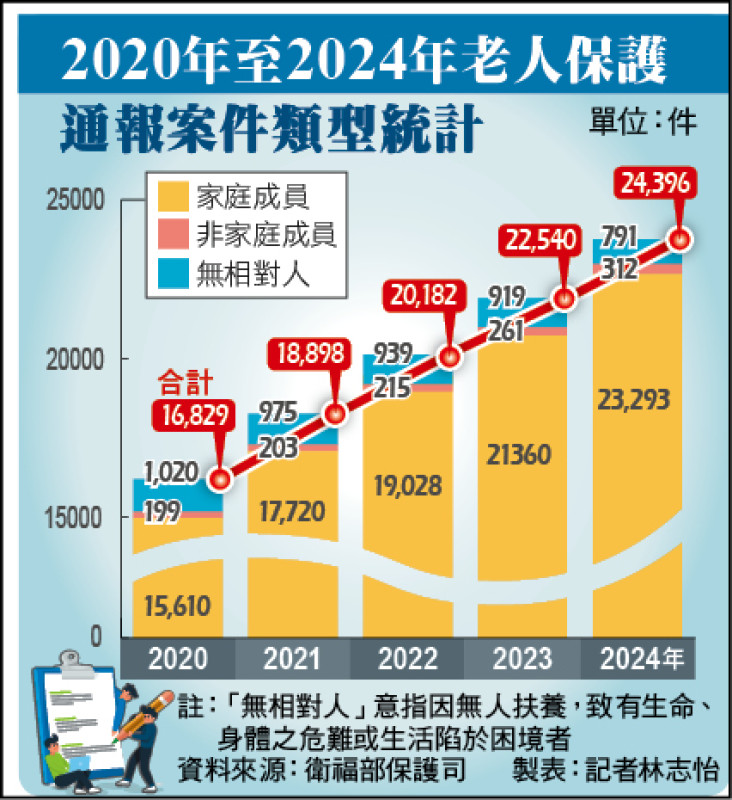 2020年至2024年老人保護通報案件類型統計 2020年至2024年老人保護通報案件類型統計