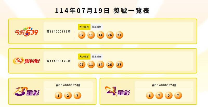 今彩539、39樂合彩、3星彩、4星彩中獎號碼。（圖翻攝自台彩官網）