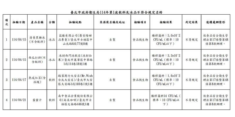 北市衛生局冰品收驗 限期改善業者仍有4件不符規定