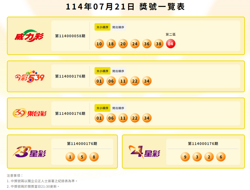 威力彩、今彩539、39樂合彩、3星彩、4星彩中獎號碼。(擷取自台灣彩券官網) 威力彩、今彩539、39樂合彩、3星彩、4星彩中獎號碼。(擷取自台灣彩券官網)