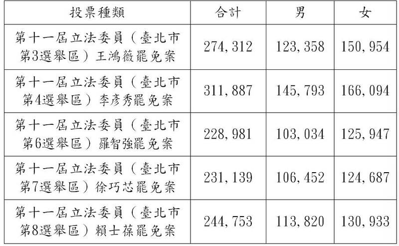 台北市罷免5藍委726投票 投票人數、1/4門檻公布