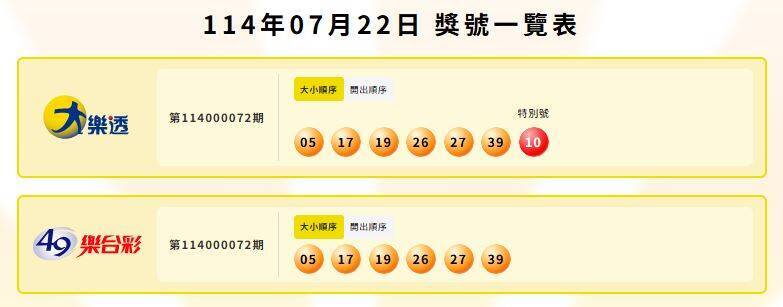 大樂透、49樂合彩中獎號碼。(擷取自台灣彩券) 大樂透、49樂合彩中獎號碼。(擷取自台灣彩券)