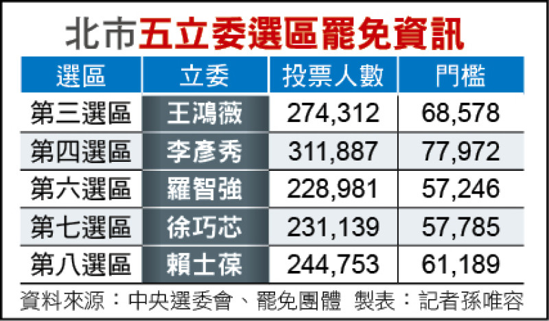 罷免門檻 李彥秀77972票 羅智強57246票