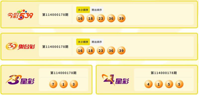 今彩539、39樂合彩、3星彩、4星彩中獎號碼。(圖翻攝自台彩官網) 今彩539、39樂合彩、3星彩、4星彩中獎號碼。(圖翻攝自台彩官網)