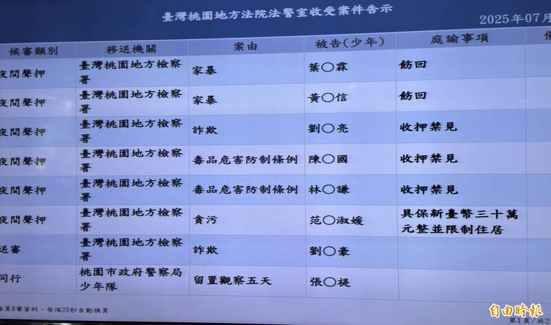 吳姓前桃市議員涉詐領助理費近千萬 桃檢聲押