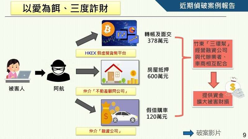 癡情女「被剝三層皮」遭詐千萬 嘉義警破獲新竹「三環幫」