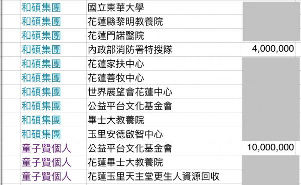 童子賢因對花蓮縣府喪失信心,2024年捐款多集中非縣府單位。(童子賢提供) 童子賢因對花蓮縣府喪失信心,2024年捐款多集中非縣府單位。(童子賢提供)