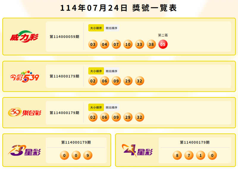威力彩、今彩539、39樂合彩、3星彩、4星彩中獎號碼。(擷取自台灣彩券官網) 威力彩、今彩539、39樂合彩、3星彩、4星彩中獎號碼。(擷取自台灣彩券官網)