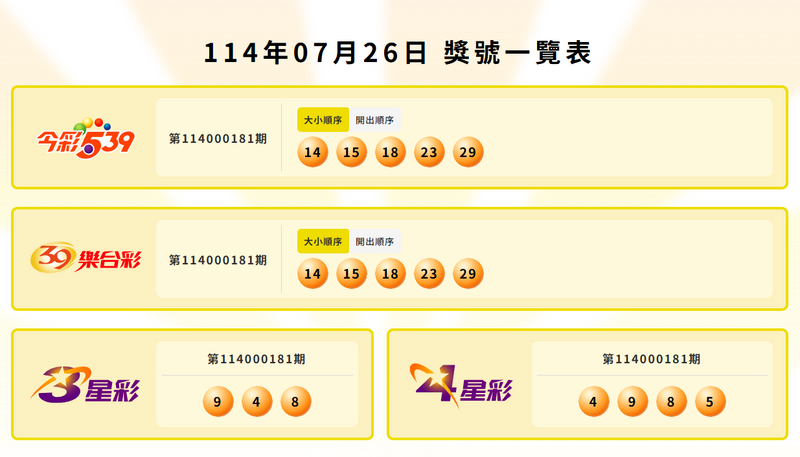 今彩539、39樂合彩、3星彩、4星彩中獎號碼。(圖翻攝自台彩官網) 今彩539、39樂合彩、3星彩、4星彩中獎號碼。(圖翻攝自台彩官網)