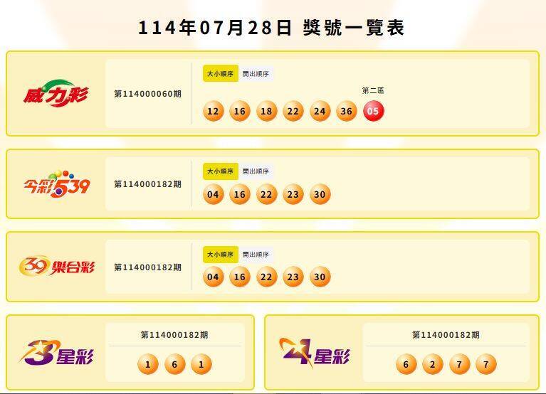 威力彩、今彩539、39樂合彩、3星彩、4星彩中獎號碼。(擷取自台灣彩券官網) 威力彩、今彩539、39樂合彩、3星彩、4星彩中獎號碼。(擷取自台灣彩券官網)