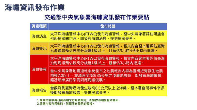 中央氣象署海嘯資訊發布作業。（圖為中央氣象署提供）