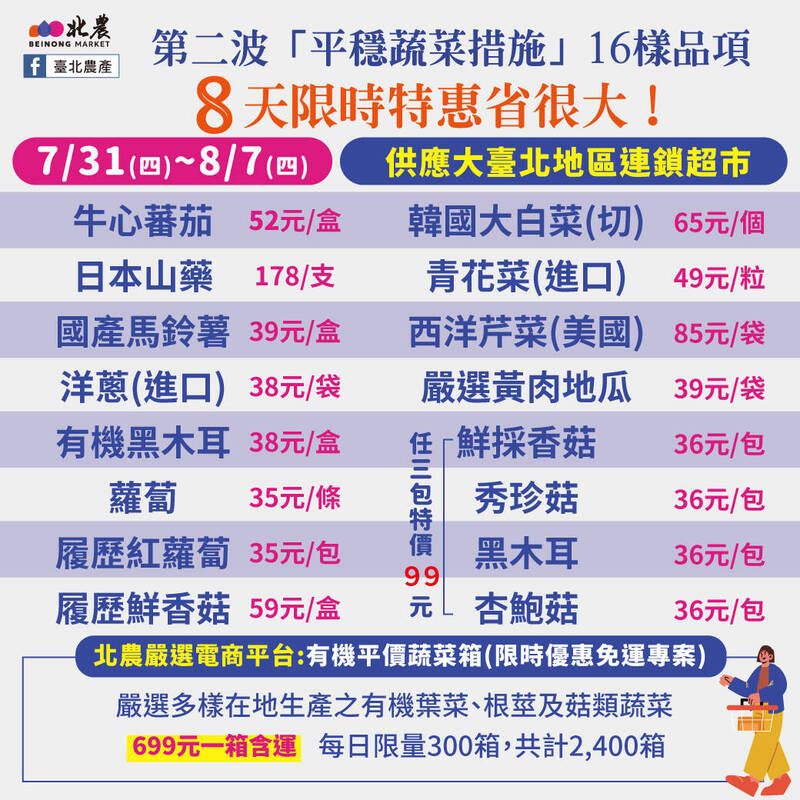 中南部雨災！蔬菜批發價每公斤漲至49.2元 北農啟動平價作業