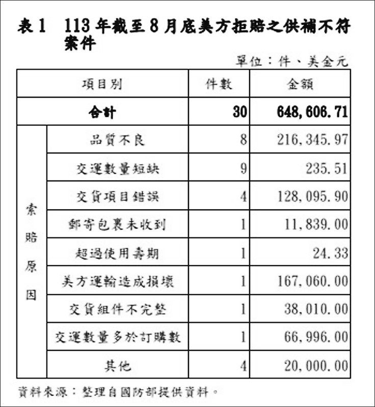 雷神浮報軍售金額 溢收52億返還繳庫