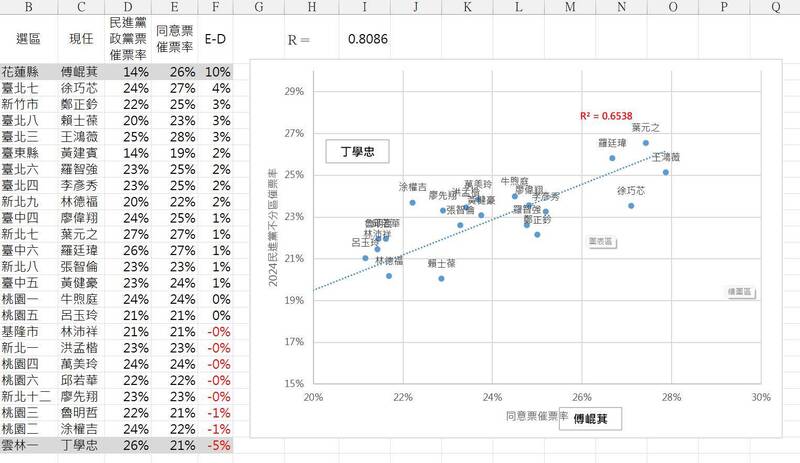 分析罷免正反方數據 NGO工作者：鐵藍未被撼動、中間選民傾向不同意