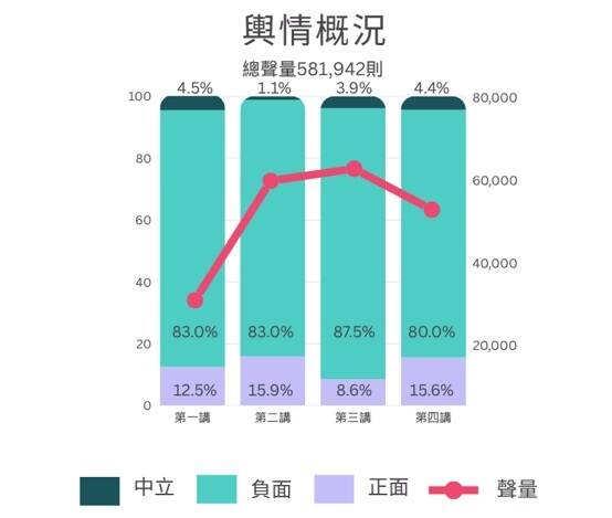 調查分析報告顯示，「團結十講」已引發中共進行高度組織化的認知戰操作，截至7月2日統計，整體聲量達58萬餘則，惟負面聲量高達8成以上，尤以第三場「憲政體制」演說爭議聲量最高，達87.5%。（記者陳鈺馥翻攝）