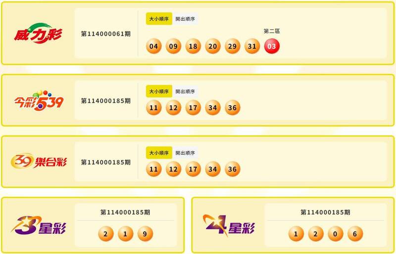 威力彩、今彩539、39樂合彩、3星彩、4星彩中獎號碼。(擷取自台灣彩券官網) 威力彩、今彩539、39樂合彩、3星彩、4星彩中獎號碼。(擷取自台灣彩券官網)