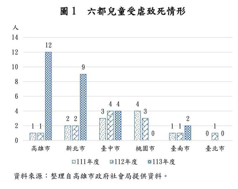高雄去年兒虐致死暴增至12人,是六都之冠。(取自審計部決算審核資料) 高雄去年兒虐致死暴增至12人,是六都之冠。(取自審計部決算審核資料)