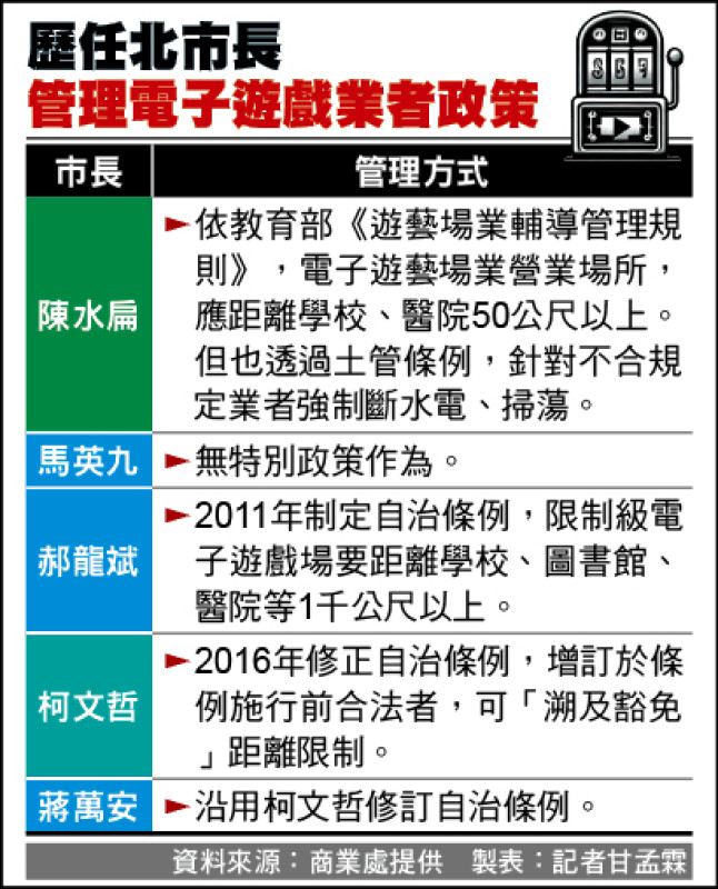 歷任北市長管理電子遊戲業者政策 歷任北市長管理電子遊戲業者政策