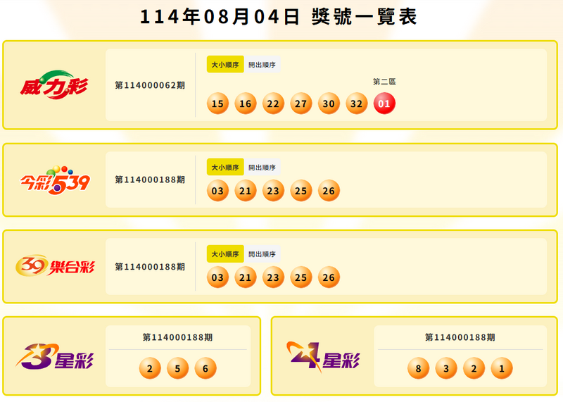 威力彩、今彩539、39樂合彩、3星彩、4星彩中獎號碼。（擷取自台灣彩券官網）