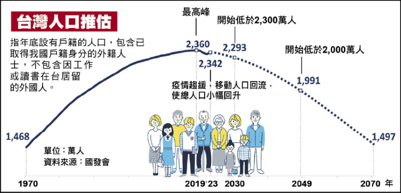 國發會推估：6年後 台灣總人口數低於2300萬