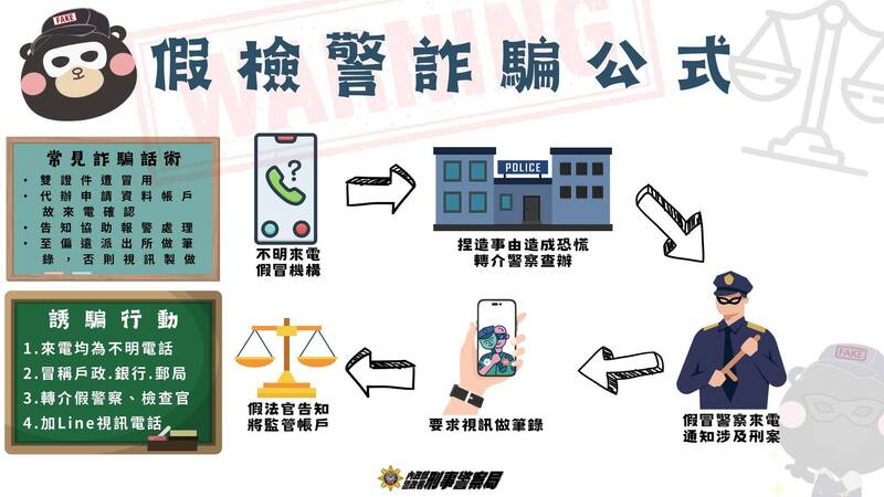 近7旬主婦遇「假檢警」來電 解定存被騙光322萬元老本