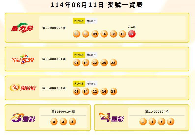 威力彩、今彩539、39樂合彩、3星彩、4星彩中獎號碼。（擷取自台灣彩券官網）