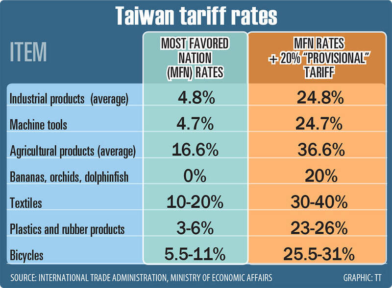 《TAIPEI TIMES》Taipei in talks on US tariffs, stacking - 焦點 - 自由時報電子報