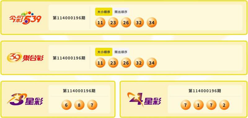 今彩539、39樂合彩、3星彩、4星彩中獎號碼。（擷取自台灣彩券）