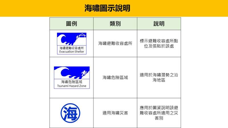 海嘯圖示有3種！ 內政部公布全台1091處海嘯避難場所