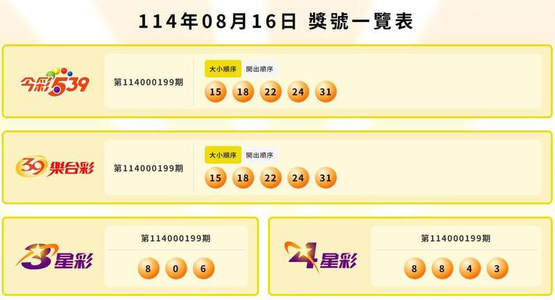 今彩539、39樂合彩、3星彩、4星彩中獎號碼。（圖翻攝自台彩官網）