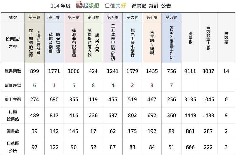 仁德區公所為「藝起想想」全民票選開票，公布計票結果。（仁德區公所提供）