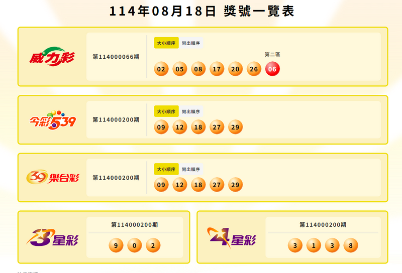 威力彩、今彩539、39樂合彩、3星彩、4星彩中獎號碼。（擷取自台灣彩券官網）