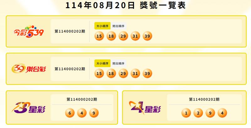 今彩539、39樂合彩、3星彩、4星彩中獎號碼。（擷取自台灣彩券）