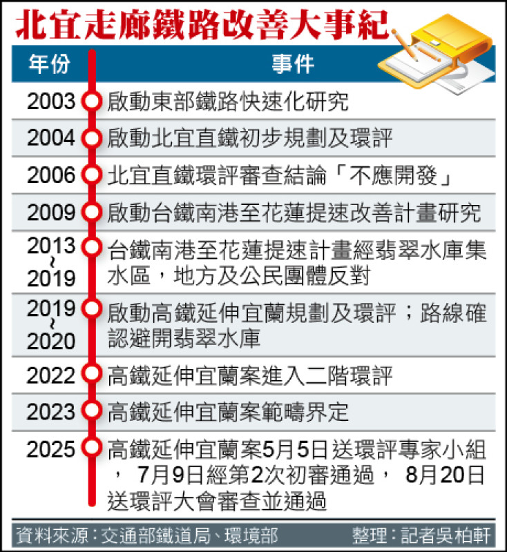 高鐵延伸宜蘭 居民：擺脫塞車困擾／縣府預計年底完成總體運輸發展計畫 月台就能看到龜山島