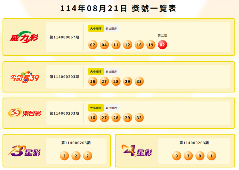 威力彩、今彩539、39樂合彩、3星彩、4星彩中獎號碼。（擷取自台灣彩券官網）