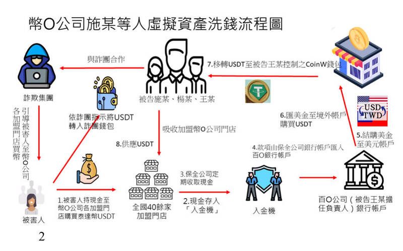 檢警調查,詐團以「假投資」誘騙民眾持現金購買USDT,再要求轉至指定錢包,並透過層層轉帳掩飾金流。自2023至2024年間,共有1539名被害人受騙,損失逾12.7億元,洗錢金額高達23億元。(記者劉詠韻攝) 檢警調查,詐團以「假投資」誘騙民眾持現金購買USDT,再要求轉至指定錢包,並透過層層轉帳掩飾金流。自2023至2024年間,共有1539名被害人受騙,損失逾12.7億元,洗錢金額高達23億元。(記者劉詠韻攝)