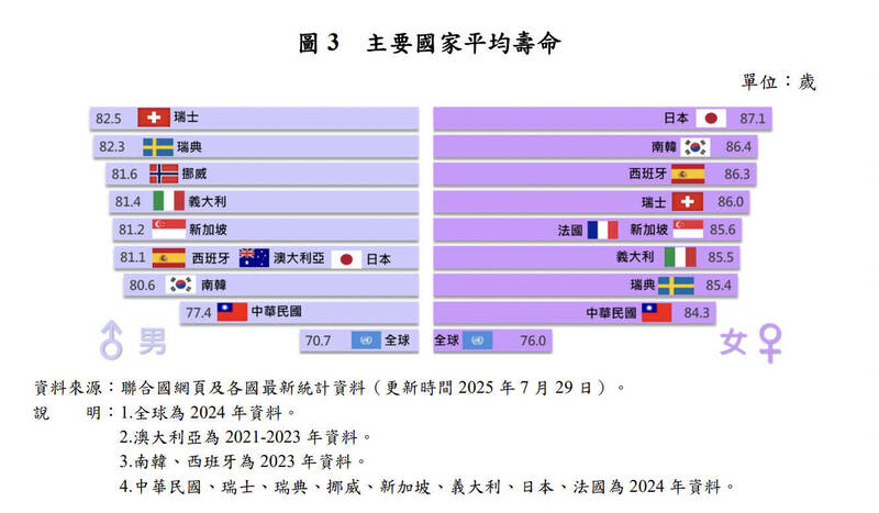 與聯合國公布113年全球平均壽命比較，國人男女平均壽命分別高於全球平均水準6.7歲及8.3歲。（內政部提供）