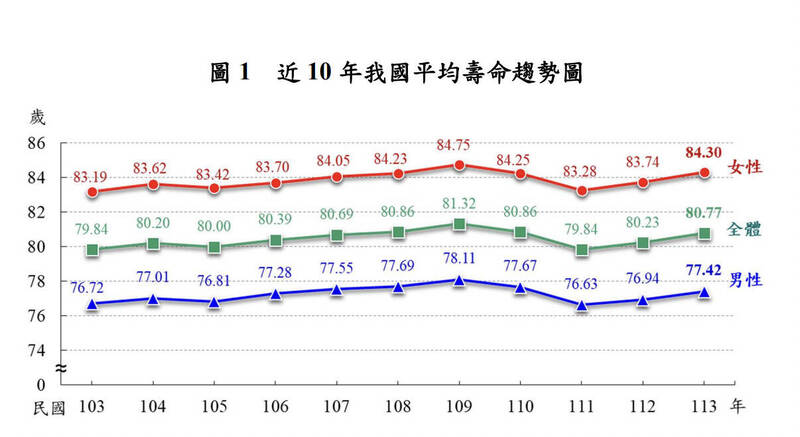 內政部今天公布「113年簡易生命表」，國人的平均壽命為80.77歲，其中男性77.42歲、女性84.30歲。（內政部提供）