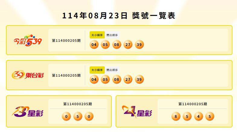 今彩539、39樂合彩、3星彩、4星彩中獎號碼。（圖翻攝自台彩官網）