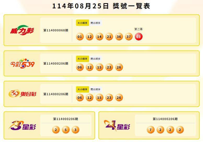 威力彩、今彩539、39樂合彩、3星彩、4星彩中獎號碼。（擷取自台灣彩券官網）