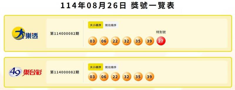 大樂透、49樂合彩中獎號碼。(擷取自台灣彩券) 大樂透、49樂合彩中獎號碼。(擷取自台灣彩券)