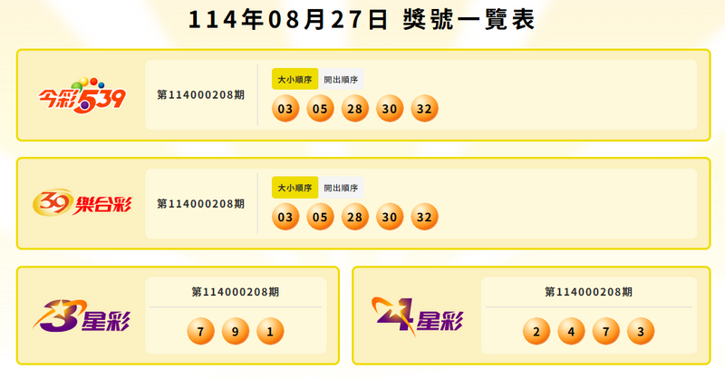 今彩539、39樂合彩、3星彩、4星彩中獎號碼。(擷取自台灣彩券) 今彩539、39樂合彩、3星彩、4星彩中獎號碼。(擷取自台灣彩券)