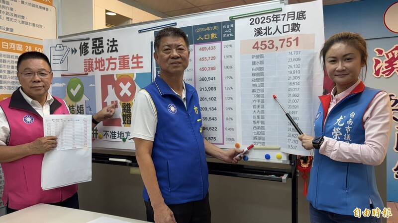 國民黨台南市議員蔡育輝（左起）、方一峰和市議員參選人尤淨寬要求市府應多些資源照顧溪北，否則應該修改地方制度法，讓溪北「回歸原台南縣」。（記者楊金城攝）