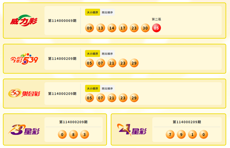 威力彩、今彩539、39樂合彩、3星彩、4星彩中獎號碼。(擷取自台灣彩券官網) 威力彩、今彩539、39樂合彩、3星彩、4星彩中獎號碼。(擷取自台灣彩券官網)